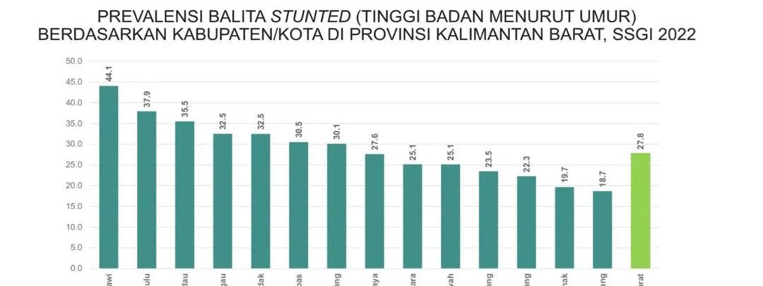 Tingkat Stunting Kabupaten Sintang Terendah di Kalimantan Barat